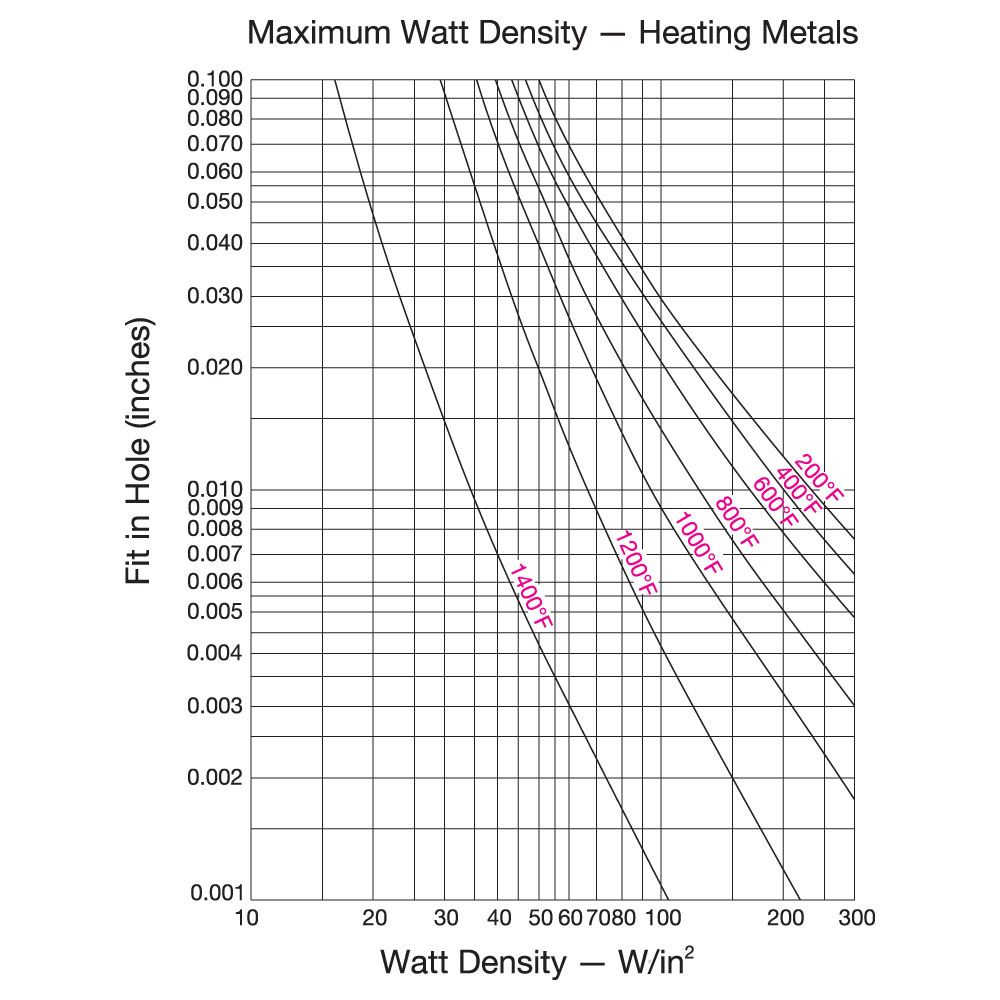 Fig. 1 - Recommended Watt Density for Heating Metal Parts